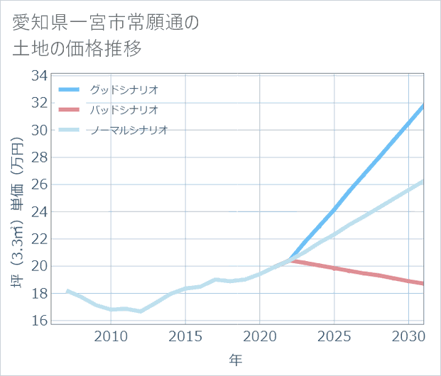 愛知県一宮市常願通の土地価格推移