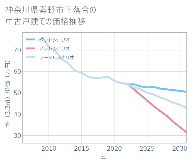 神奈川県秦野市下落合の中古戸建て価格推移