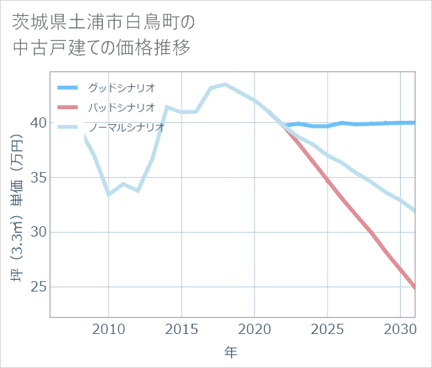 茨城県土浦市白鳥町の中古戸建て価格推移