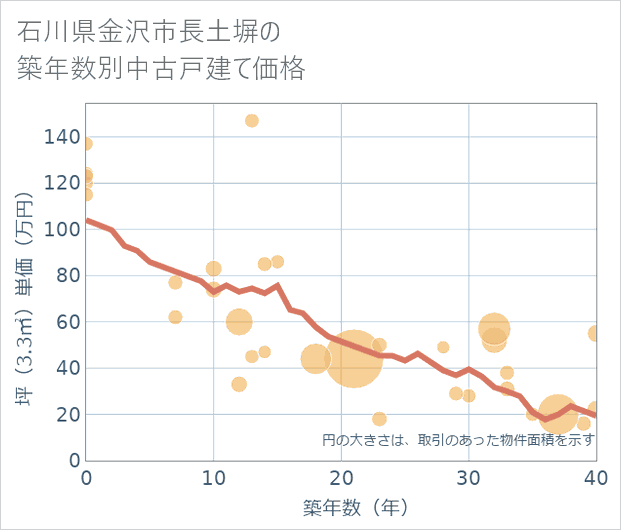 石川県金沢市長土塀の築年数別の中古戸建て坪単価