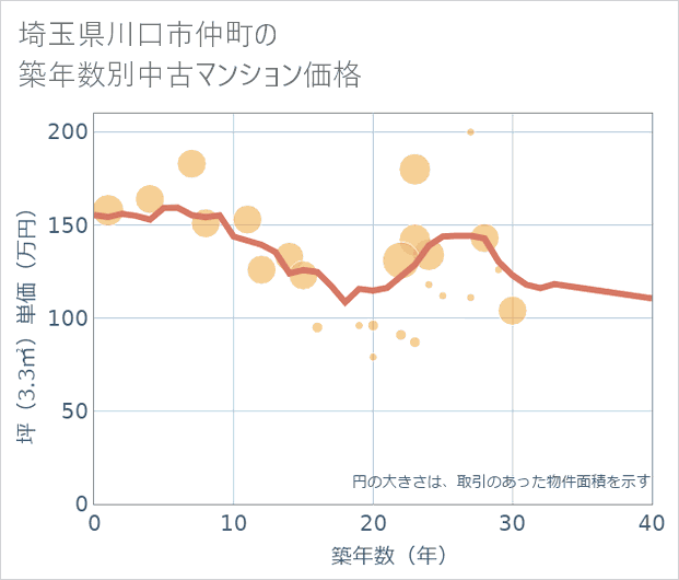 埼玉県川口市仲町の築年数別の中古マンション坪単価