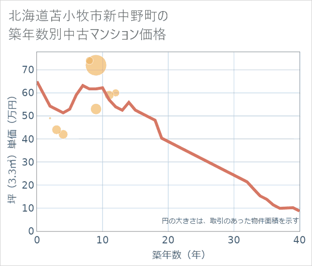 北海道苫小牧市新中野町の築年数別の中古マンション坪単価