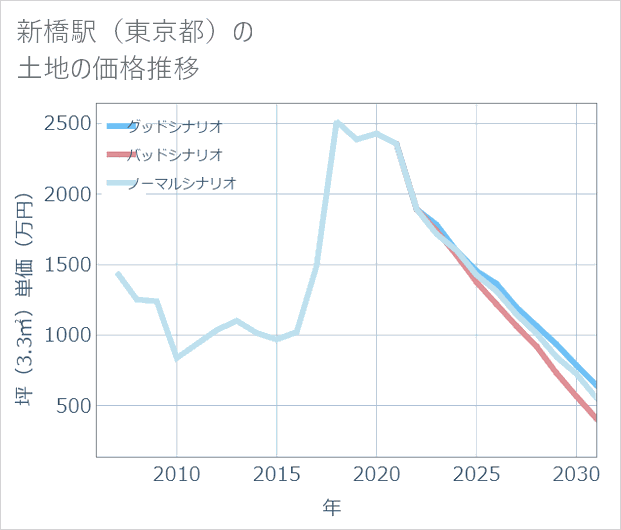 新橋駅(東京都)の土地価格推移