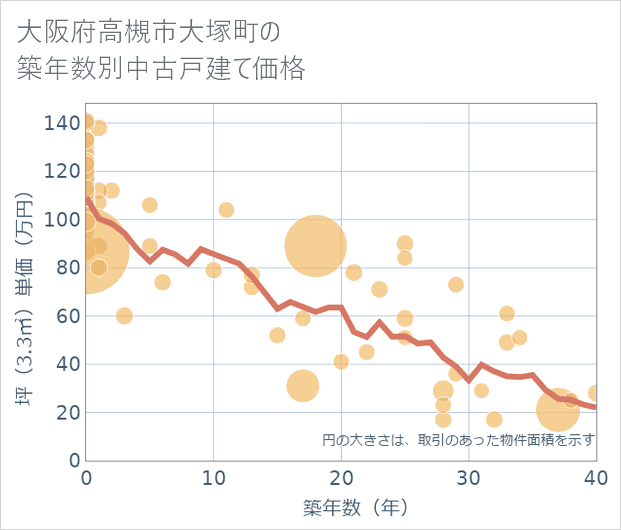 大阪府高槻市大塚町の築年数別の中古戸建て坪単価
