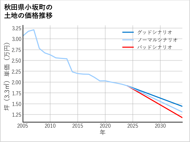 秋田県小坂町の土地価格推移