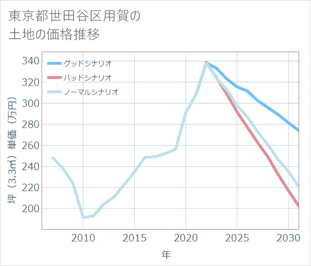 東京都世田谷区用賀の土地価格推移