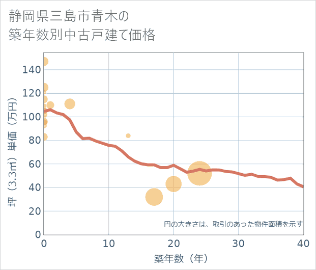 静岡県三島市青木の築年数別の中古戸建て坪単価