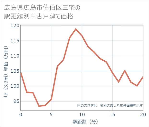 広島県広島市佐伯区三宅の徒歩距離別の中古戸建て坪単価
