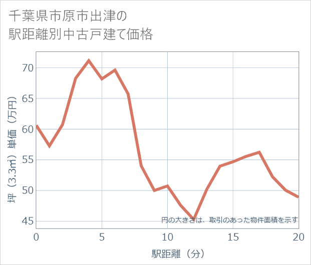 千葉県市原市出津の徒歩距離別の中古戸建て坪単価