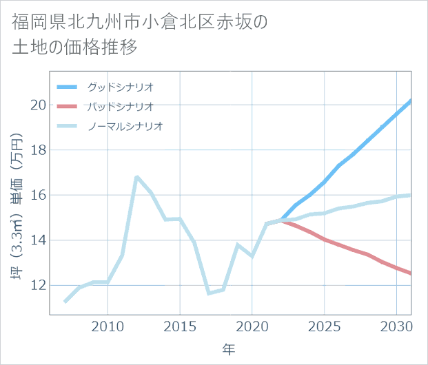 福岡県北九州市小倉北区赤坂の土地価格推移