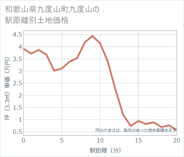 和歌山県九度山町九度山の徒歩距離別の土地坪単価