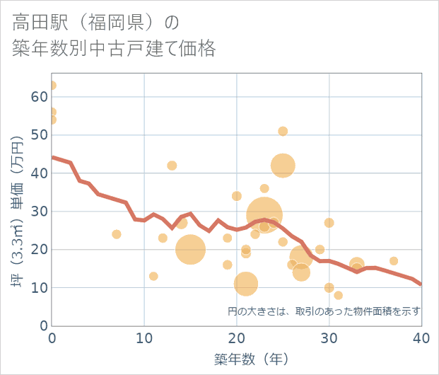 高田駅(福岡県)の築年数別の中古戸建て坪単価