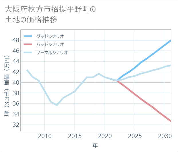 大阪府枚方市招提平野町の土地価格推移