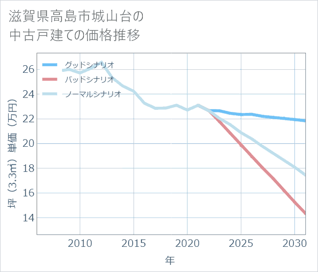 滋賀県高島市城山台の中古戸建て価格推移