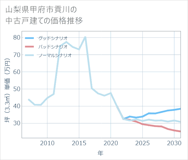 山梨県甲府市貢川の中古戸建て価格推移