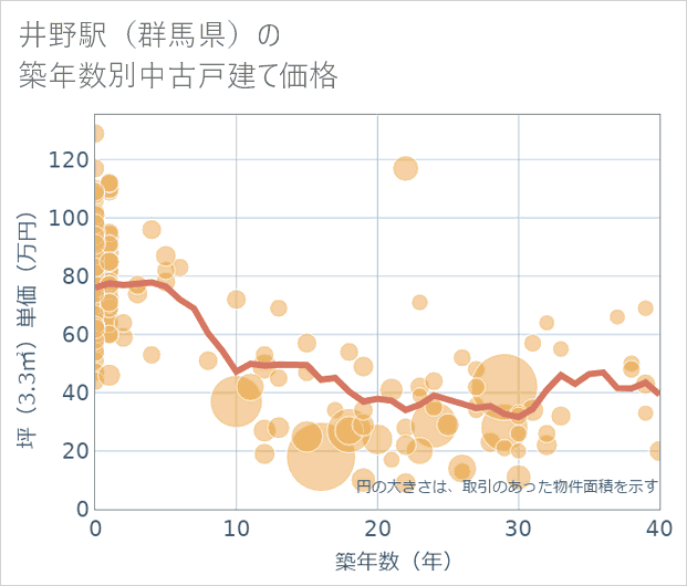 井野駅（群馬県）の築年数別の中古戸建て坪単価