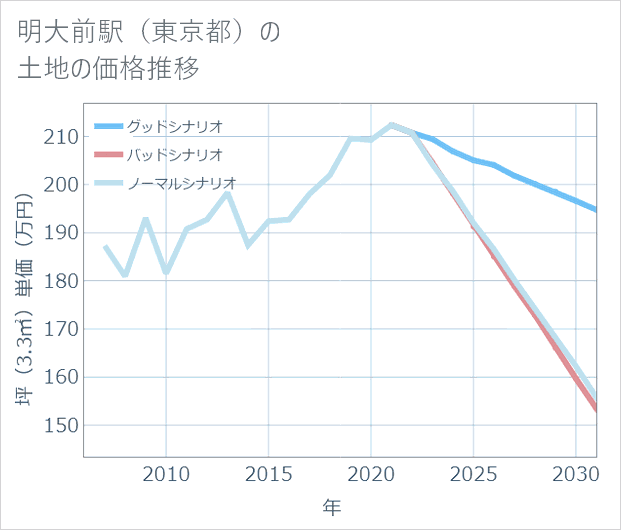 明大前駅(東京都)の土地価格推移