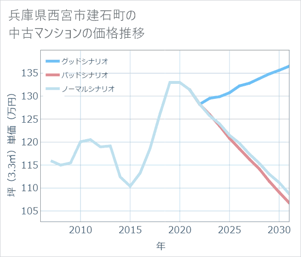 兵庫県西宮市建石町の中古マンション価格推移