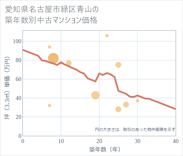 愛知県名古屋市緑区青山の築年数別の中古マンション坪単価