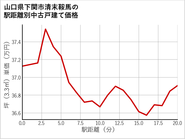 山口県下関市清末鞍馬の徒歩距離別の中古戸建て坪単価