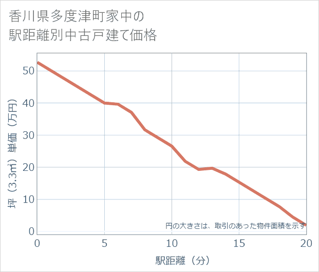 香川県多度津町家中の徒歩距離別の中古戸建て坪単価