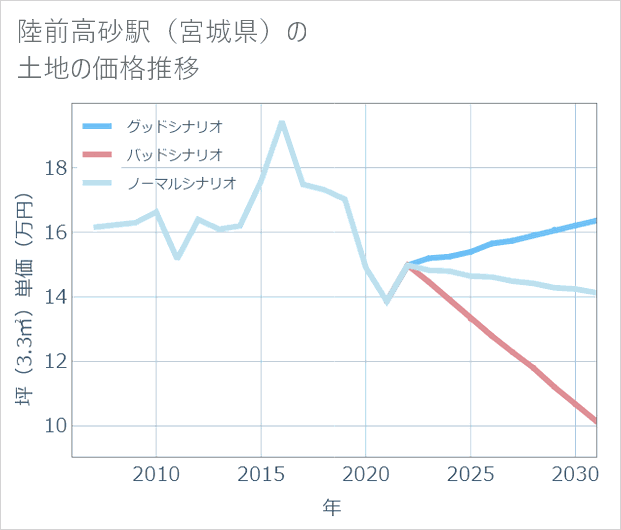 陸前高砂駅（宮城県）の土地価格推移