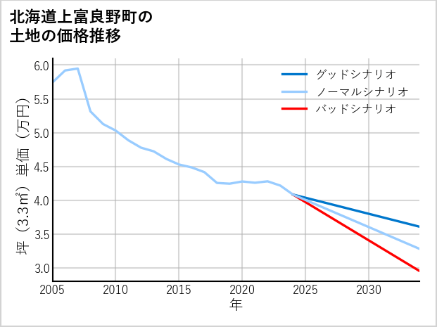 北海道上富良野町の土地価格推移