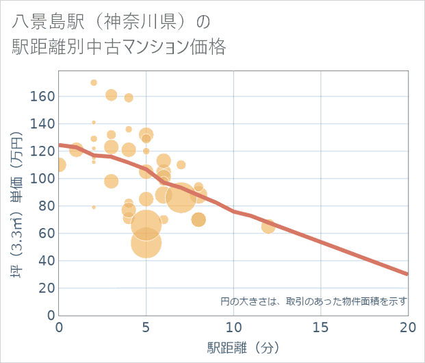 八景島駅(神奈川県)の徒歩距離別の中古マンション坪単価