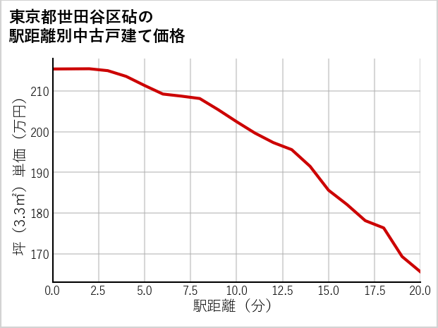 東京都世田谷区砧の徒歩距離別の中古戸建て坪単価