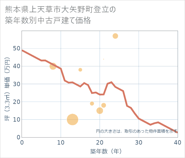 熊本県上天草市大矢野町登立の築年数別の中古戸建て坪単価