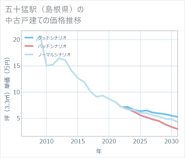 五十猛駅(島根県)の中古戸建て価格推移