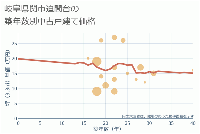 岐阜県関市迫間台の築年数別の中古戸建て坪単価