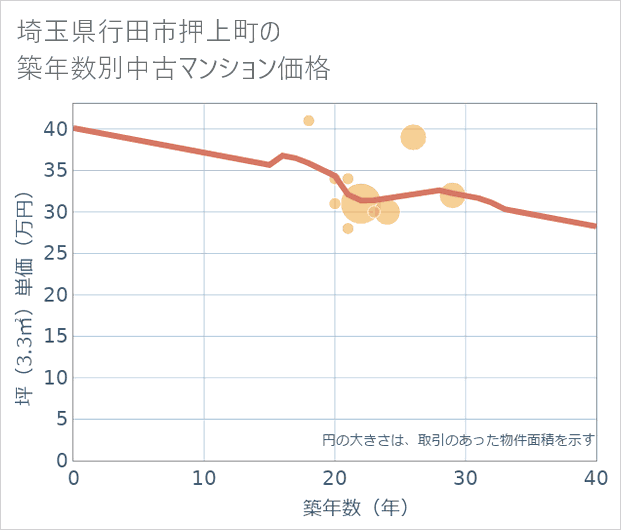 埼玉県行田市押上町の築年数別の中古マンション坪単価
