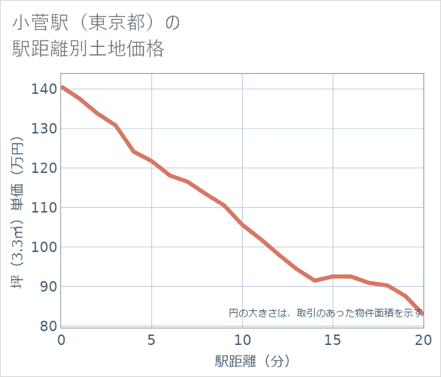 小菅駅(東京都)の徒歩距離別の土地坪単価