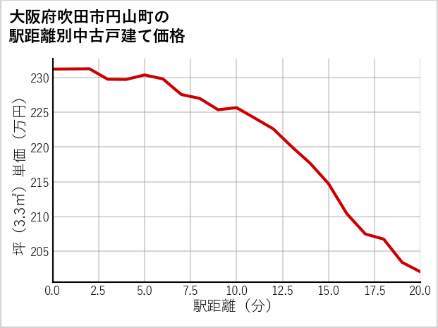 大阪府吹田市円山町の徒歩距離別の中古戸建て坪単価