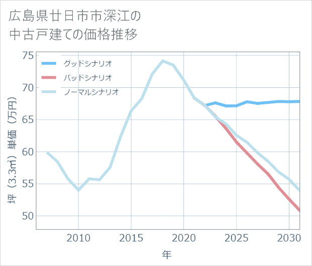 広島県廿日市市深江の中古戸建て価格推移