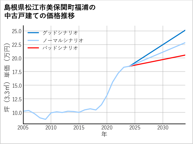 島根県松江市美保関町福浦の中古戸建て価格推移