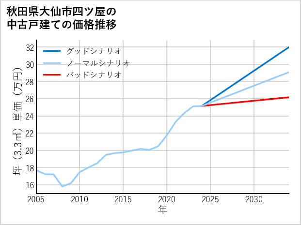 秋田県大仙市四ツ屋の中古戸建て価格推移