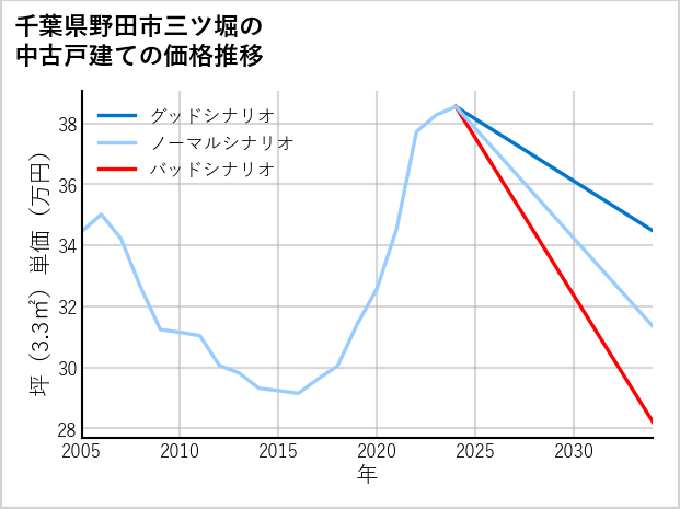 千葉県野田市三ツ堀の中古戸建て価格推移