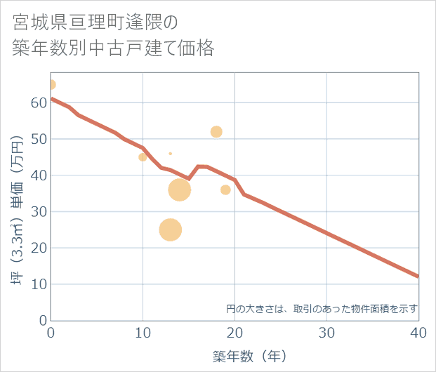 宮城県亘理町逢隈の築年数別の中古戸建て坪単価