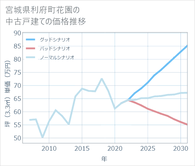 宮城県利府町花園の中古戸建て価格推移