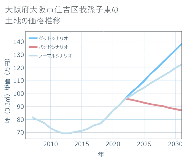 大阪府大阪市住吉区我孫子東の土地価格推移
