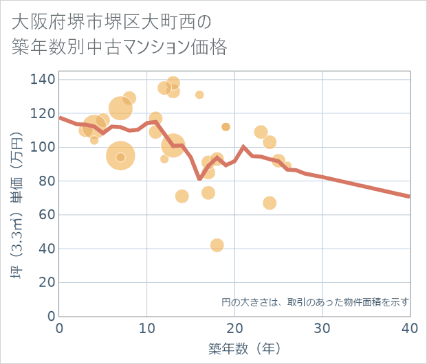 大阪府堺市堺区大町西の築年数別の中古マンション坪単価