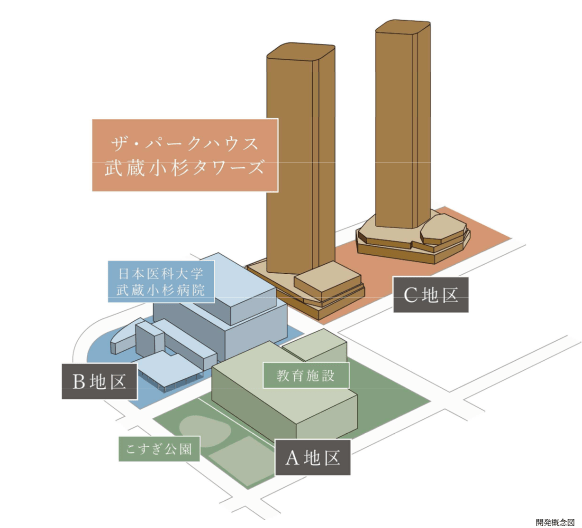 「ザ・パークハウス武蔵小杉タワーズ」開発概念図（出典：公式ホームページから）