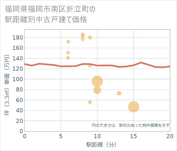 福岡県福岡市南区折立町の徒歩距離別の中古戸建て坪単価