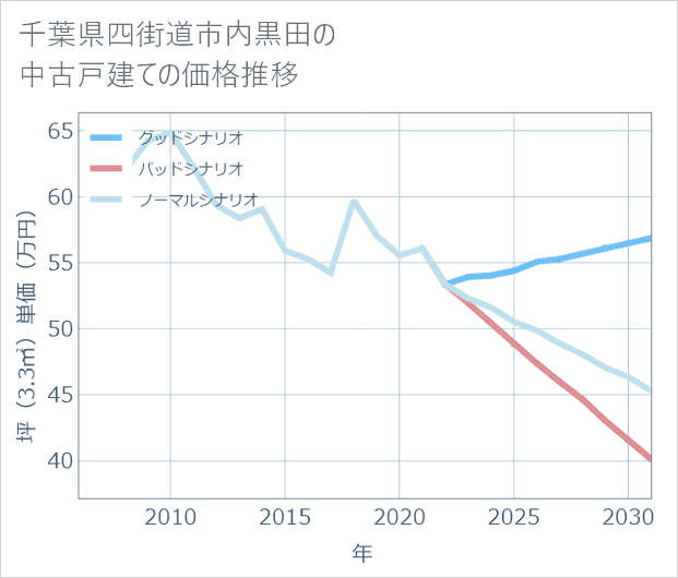 千葉県四街道市内黒田の中古戸建て価格推移