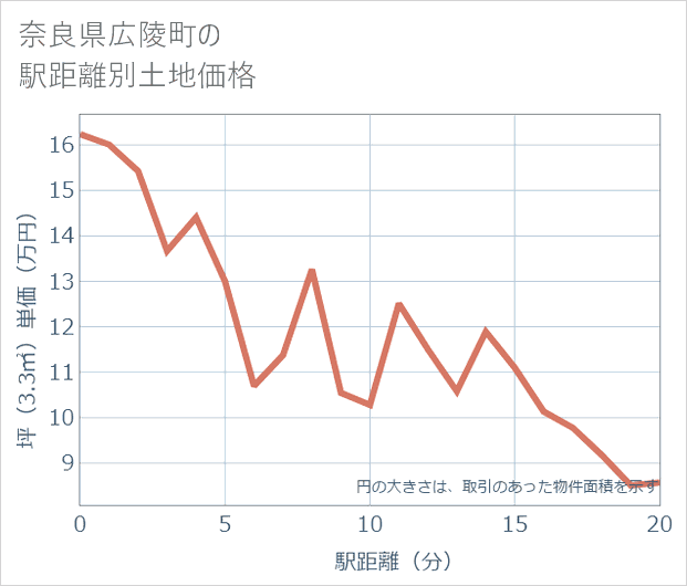 奈良県広陵町の徒歩距離別の土地坪単価