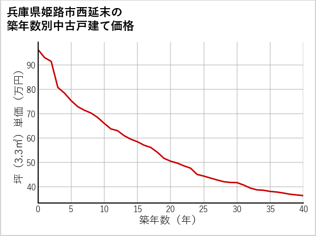 兵庫県姫路市西延末の築年数別の中古戸建て坪単価