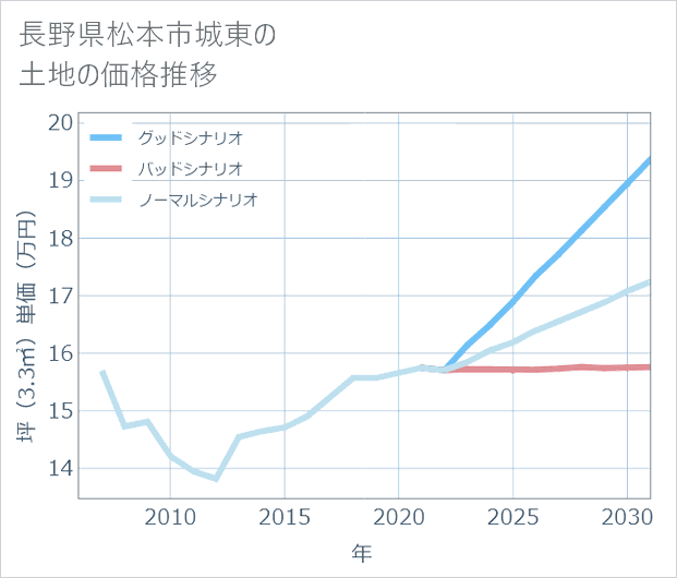長野県松本市城東の土地価格推移