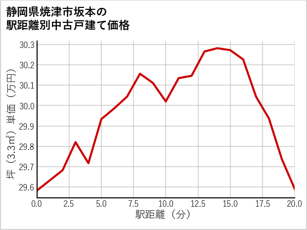 静岡県焼津市坂本の徒歩距離別の中古戸建て坪単価